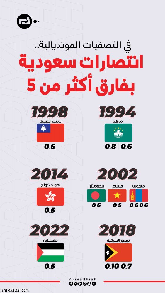 قبل أستراليا.. خماسيات الأخضر مزقت 8 آسيويين