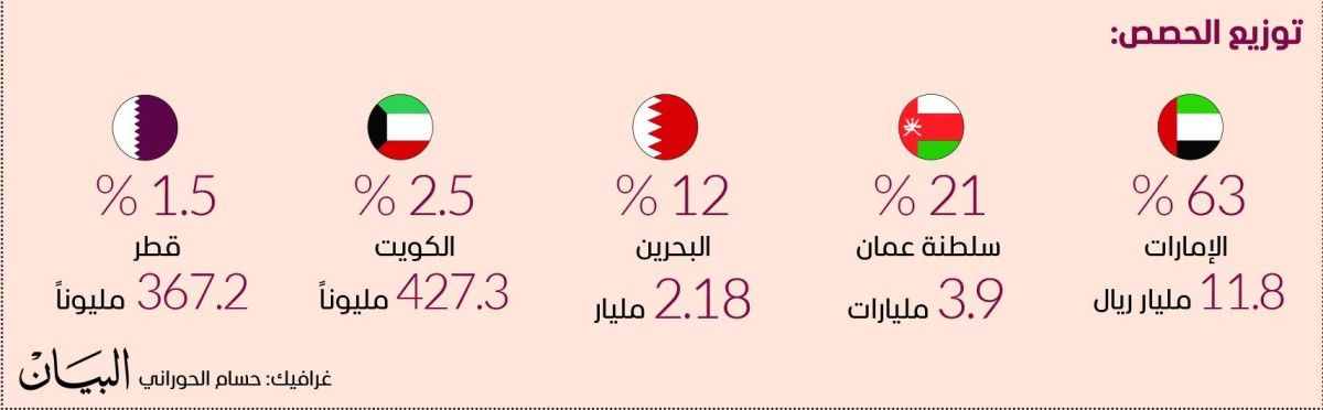%63حصة الإمارات من واردات السعودية خليجياً