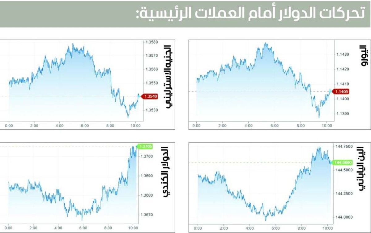 الدولار يهبط وسط ترقب للبيانات الاقتصادية