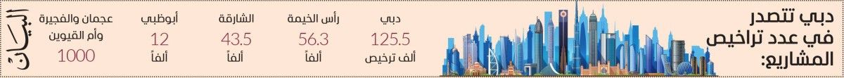 26 ألف ترخيص جديد منذ بداية العام.. 238.3 ألف ترخيص نشط في المناطق الحرة بالإمارات
