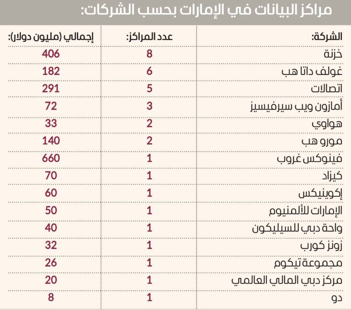 الإمارات تحتضن أكبر عدد من مراكز البيانات إقليمياً