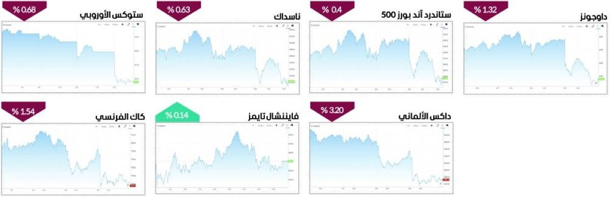أسبوع مضطرب للأسواق العالمية تحت ضغط التوترات الجيوسياسية