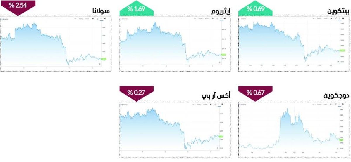 ترقّب في سوق «الكريبتو».. هل تهتز شهية المخاطر وسط تصاعد التوترات؟