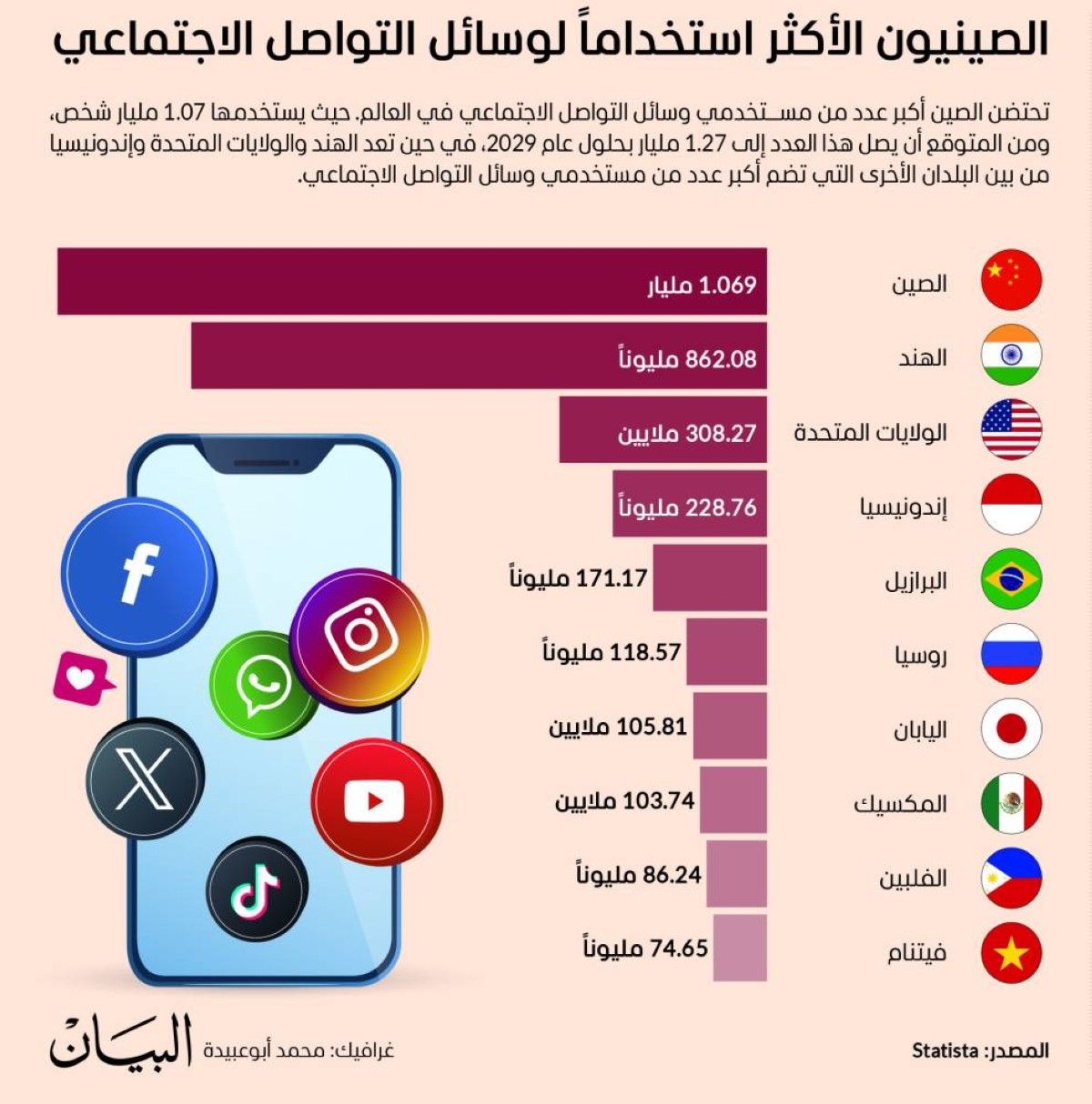 الصينيون الأكثر استخداماً لوسائل التواصل الاجتماعي