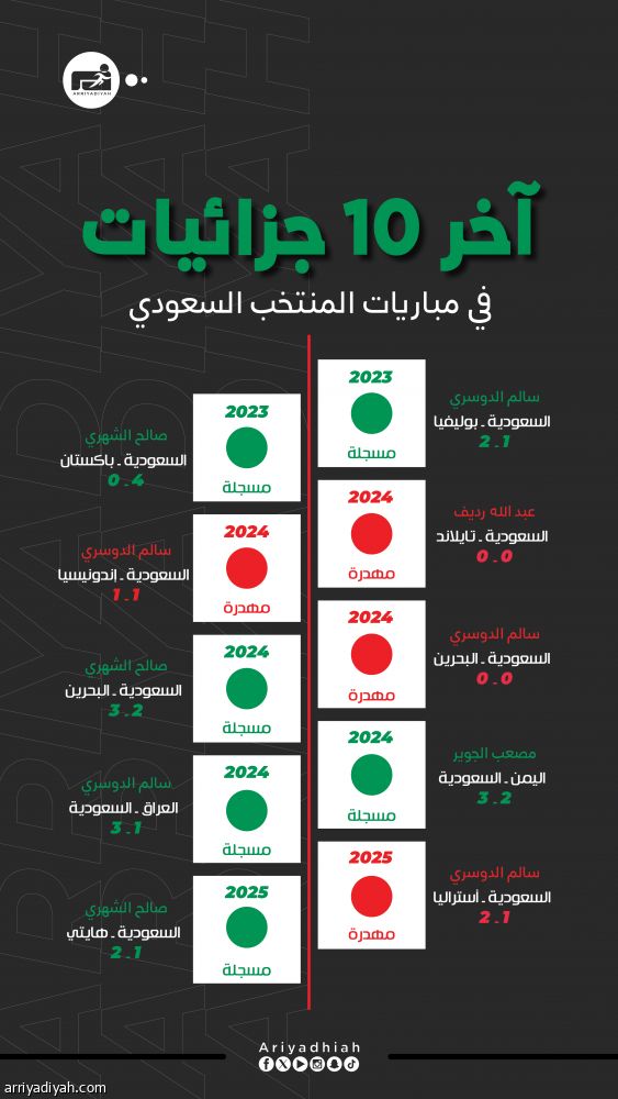 الشهري يسجل 12 جزائية ويهدر مع الهلال والرائد
