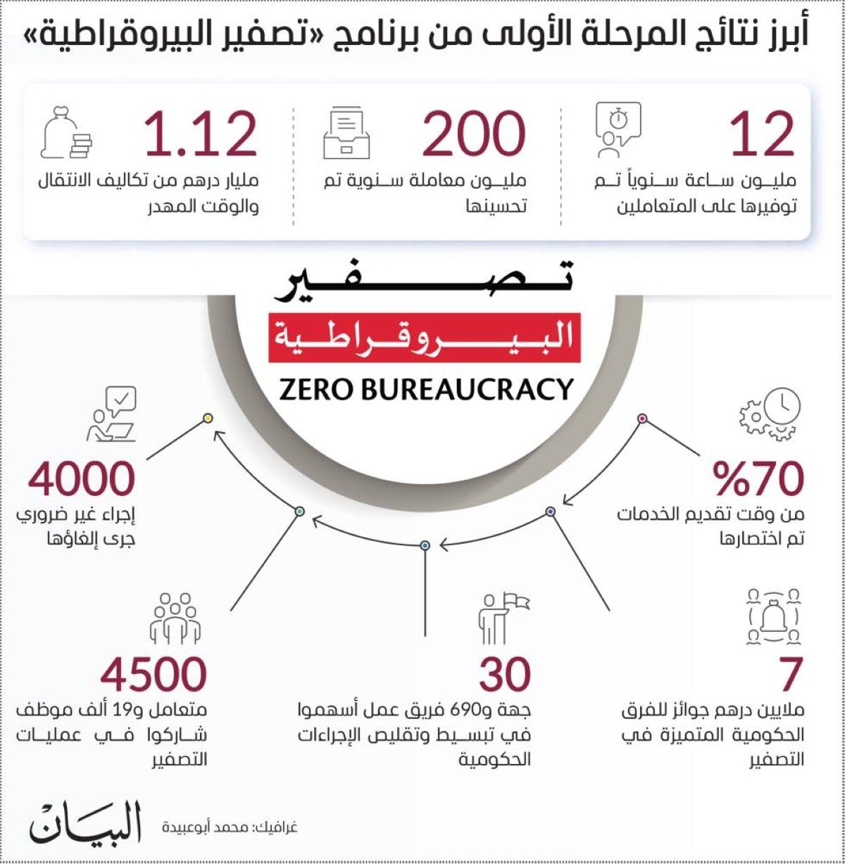 محمد بن راشد: بقيادة محمد بن زايد الإمارات ترسي منظومة عالمية رائدة في العمل الحكومي
