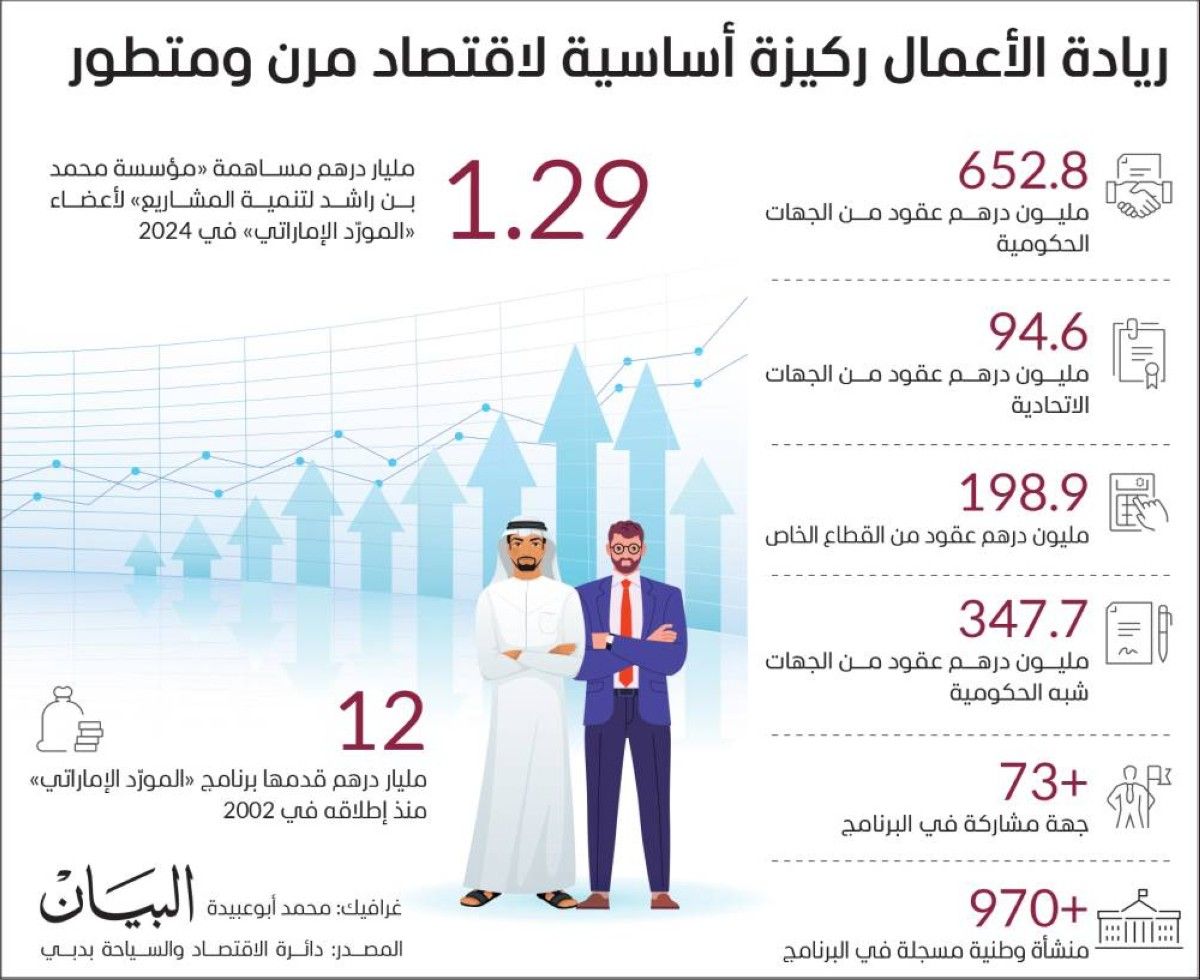 حمدان بن محمد: برؤية وتوجيهات محمد بن راشد.. دبي من أكثر منظومات الأعمال تمكيناً في العالم