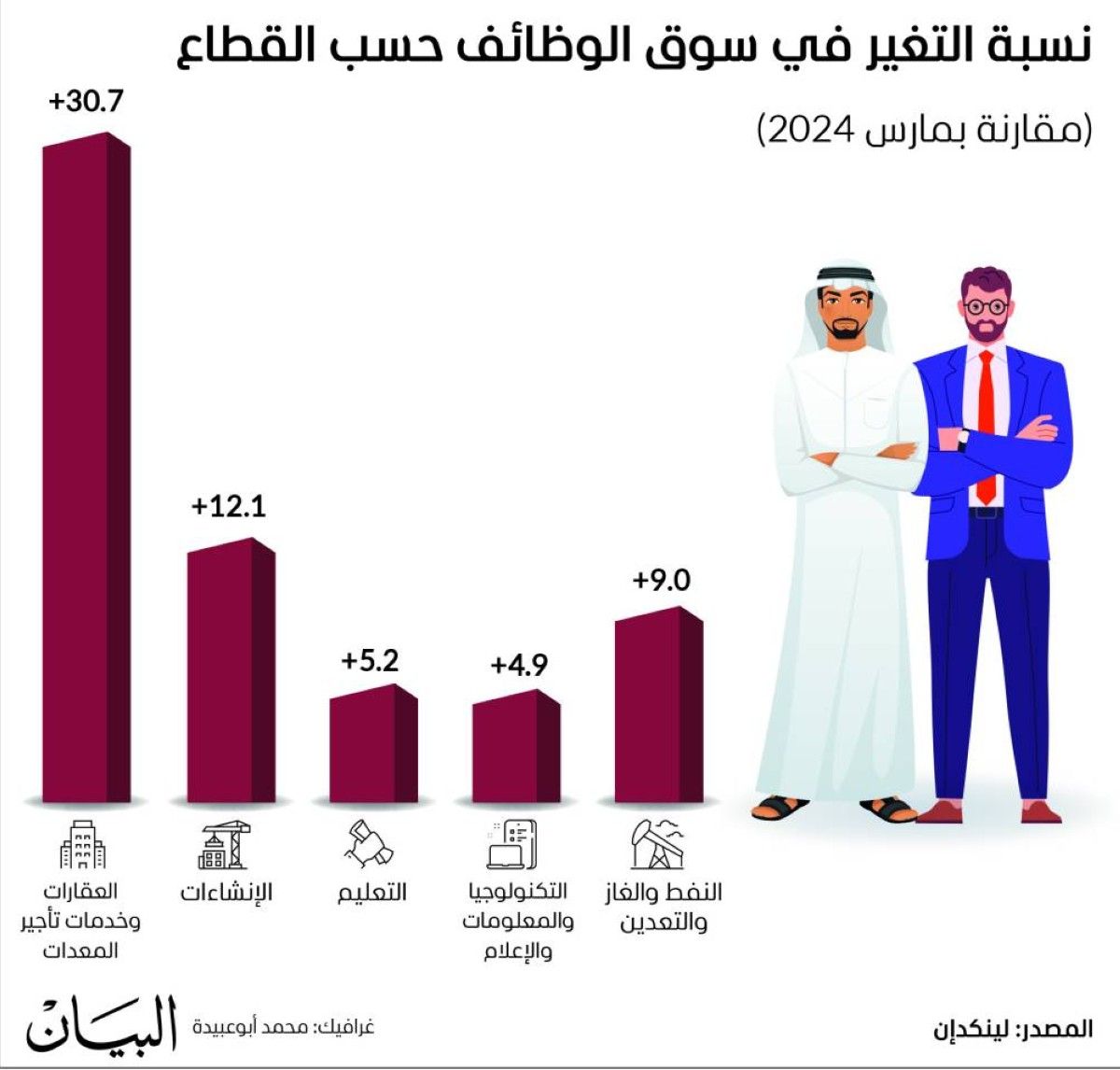 30.7 % نمواً قياسياً للتوظيف بالعقارات وتأجير المعدات في الإمارات