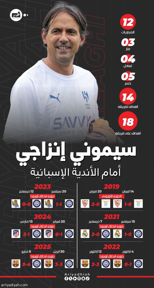 إنزاجي أمام الإسبان.. قهر برشلونة وسقط 4 مرات