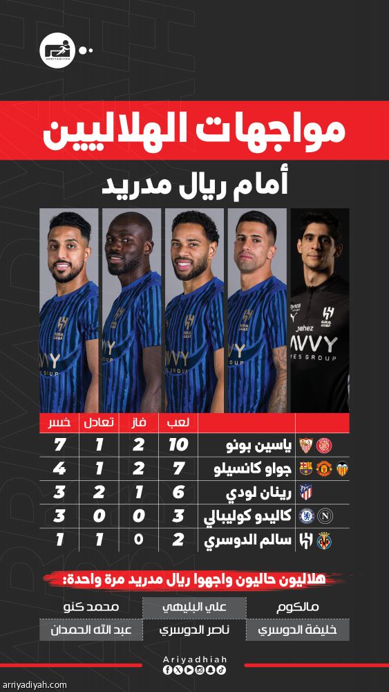 الهلاليون أمام مدريد.. بونو الأكثر ظهورا.. وكانسيلو ولودي ينتصران