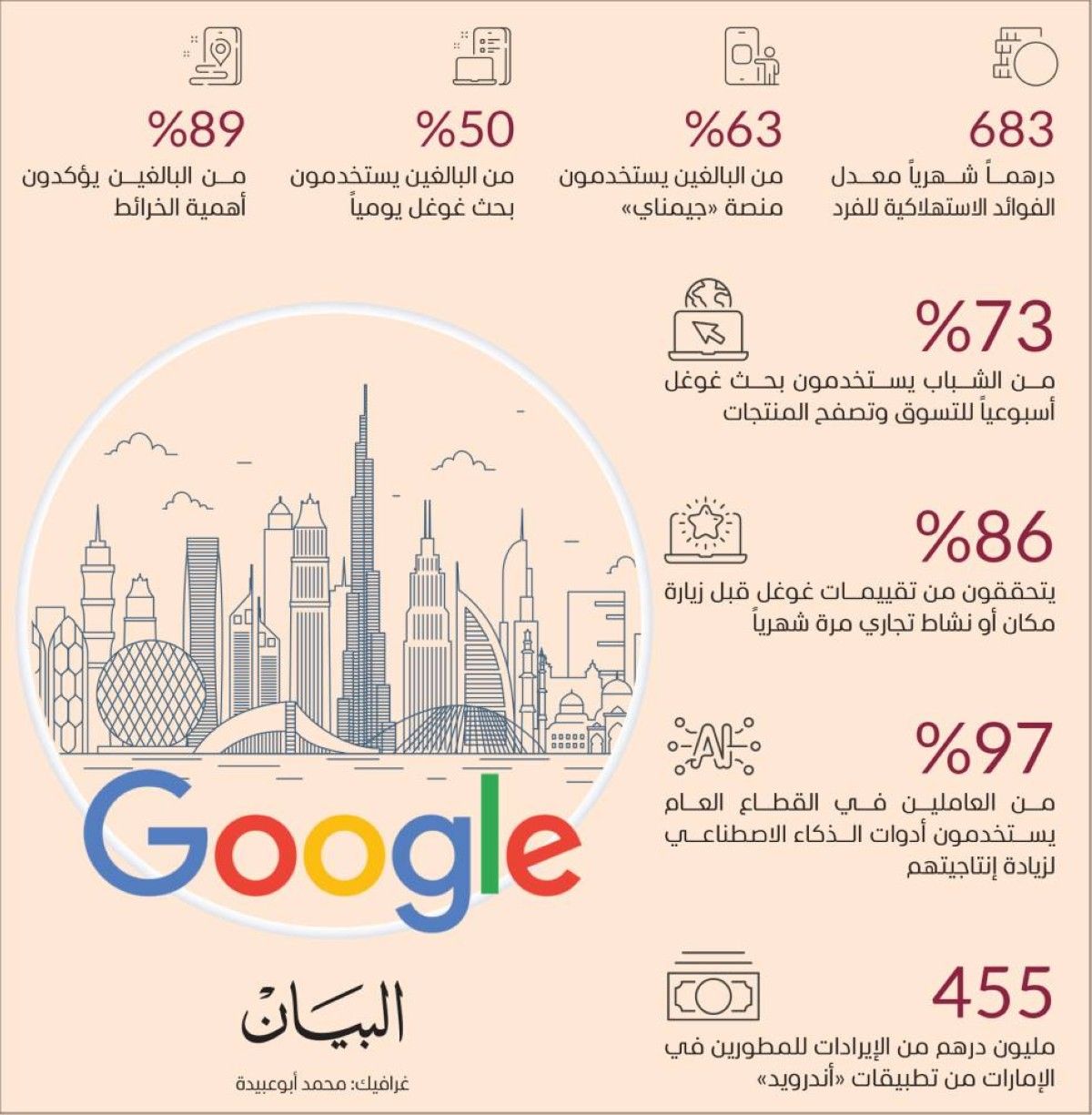21.8 مليار درهم مساهمة جوجل في اقتصاد الإمارات 2024