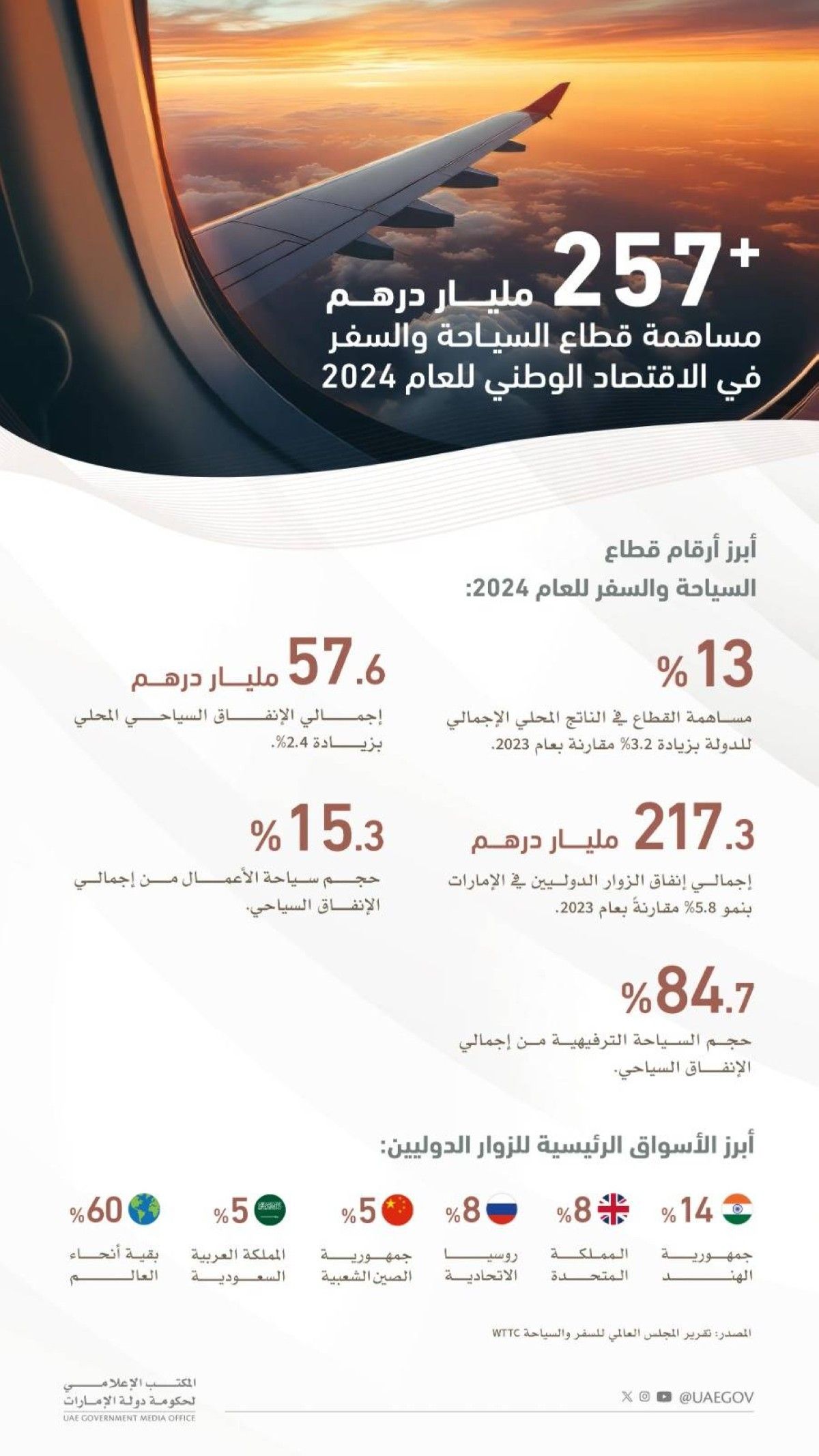 محمد بن راشد: الإمارات واحدة من ضمن أعلى 7 وجهات عالمية في الإنفاق الدولي للسياح