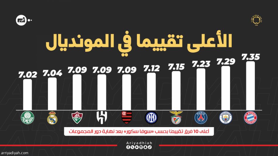 متجاوزا الريال وتشيلسي.. الهلال سابعا في الأعلى تقييما