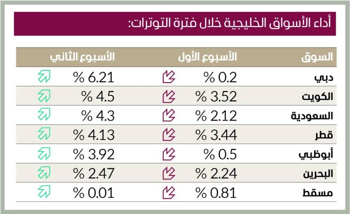 سوق دبي الأقل تأثراً بالأحداث.. والأكثر ارتفاعاً بنهاية التوترات