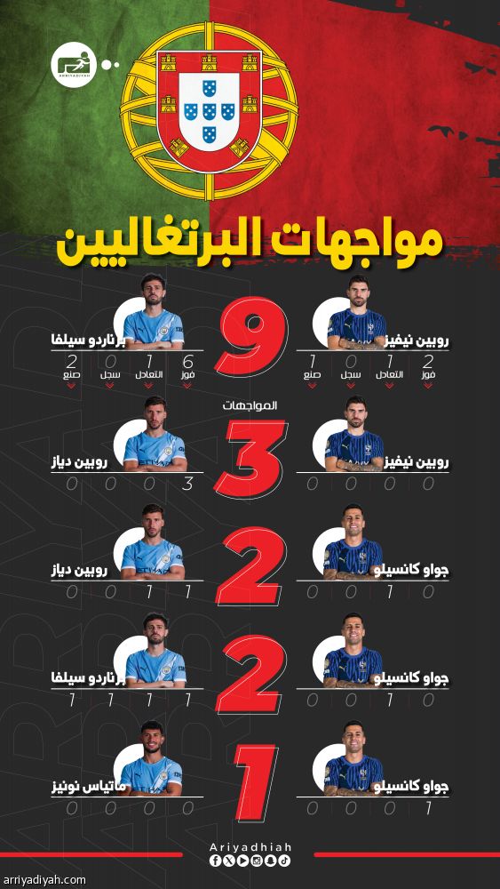 الهلال وسيتي يجددان صراع البرتغاليين