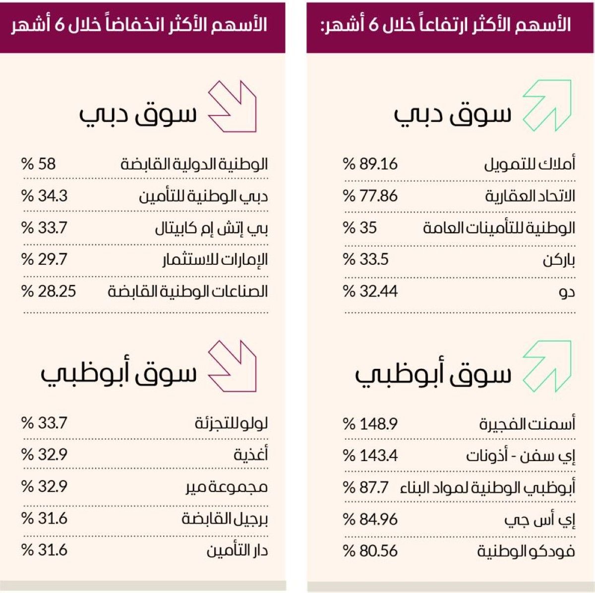 مؤشرا دبي والكويت الأفضل خليجياً منذ بداية العام