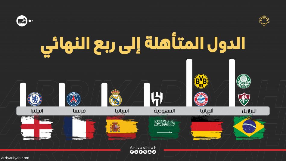 ربع النهائي.. تفوق ألماني برازيلي.. وحضور سعودي