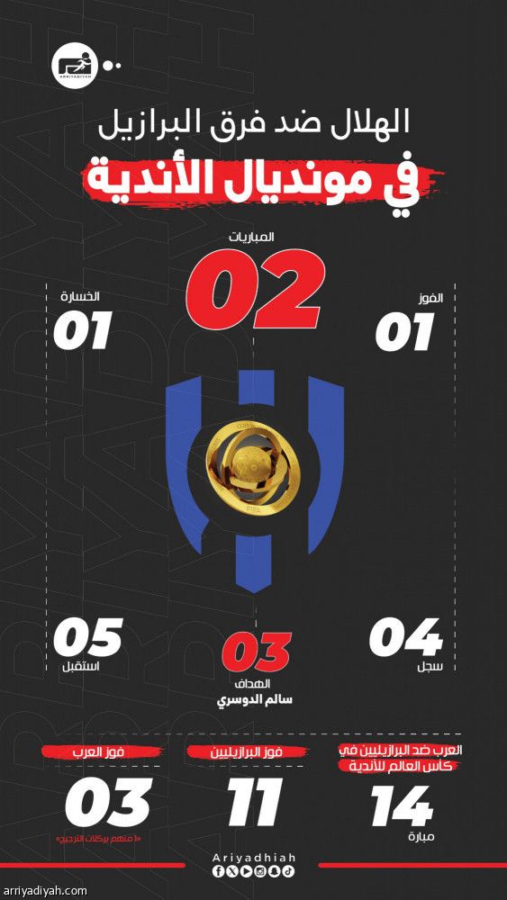 أحدها بتوقيع الهلال.. 3 انتصارات عربية تكسر سطوة البرازيليين