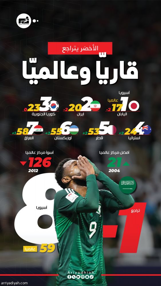 الأخضر يتراجع عالميّا.. والعراق يخطف مركزه الآسيوي