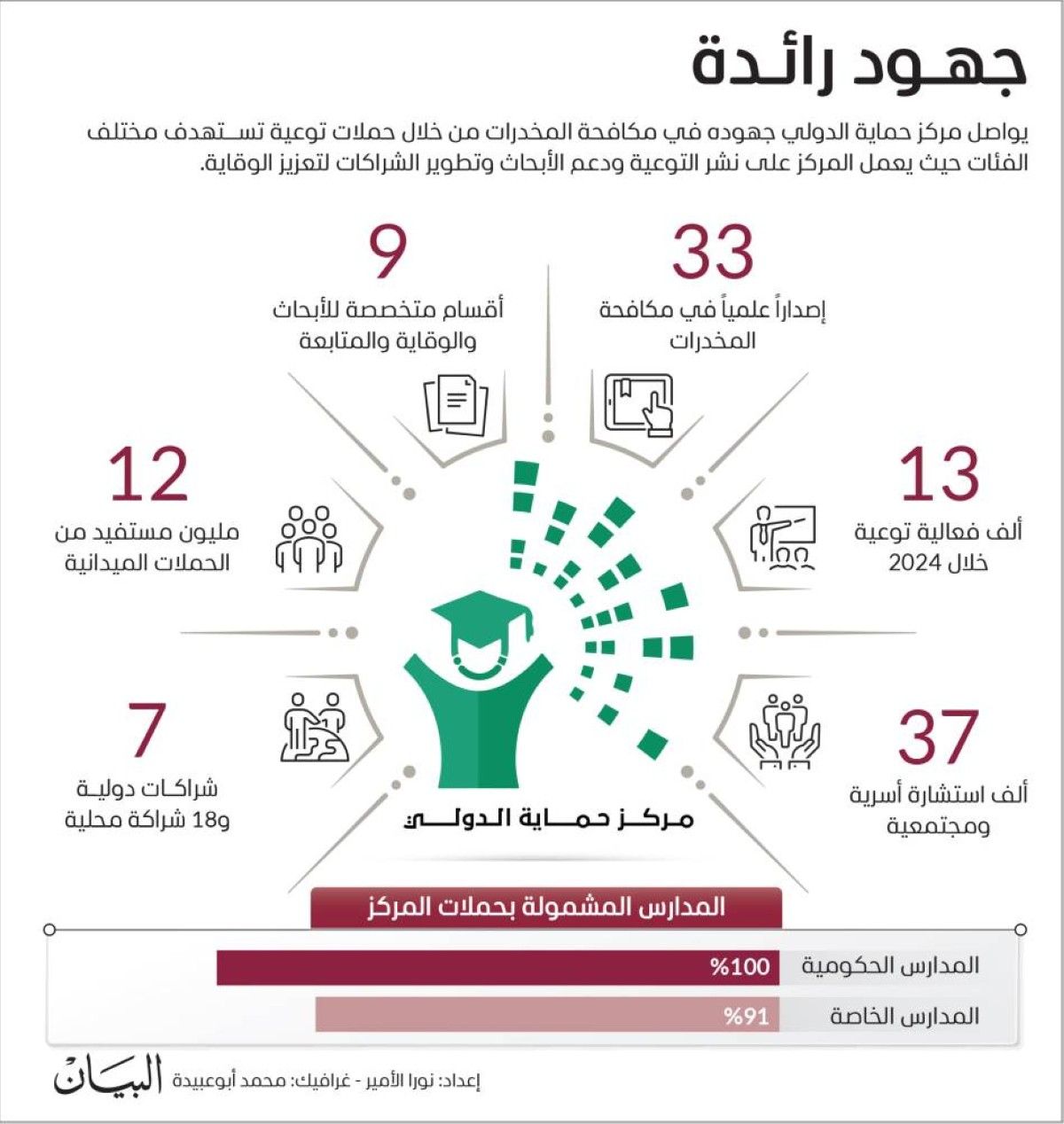 190 مليون مستفيد من حملات «حماية الدولي» ضد المخدرات