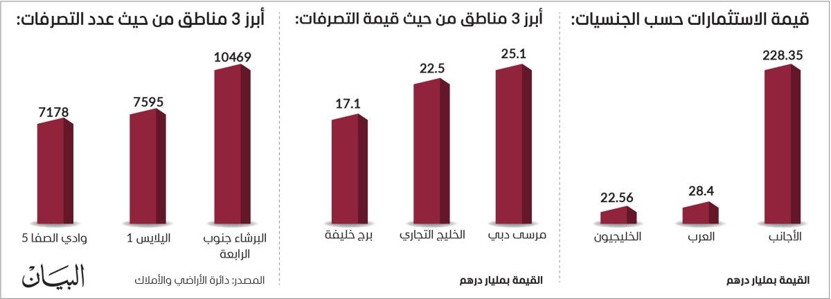 95 ألف مستثمر يضخون 326 مليار درهم بعقارات دبي في 6 أشهر