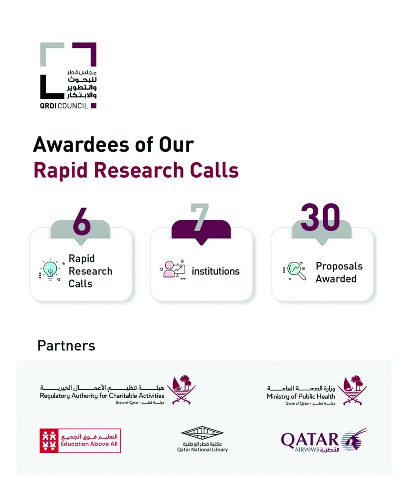 «قطر للبحوث» يقدم 30 منحة لمقترحات علمية