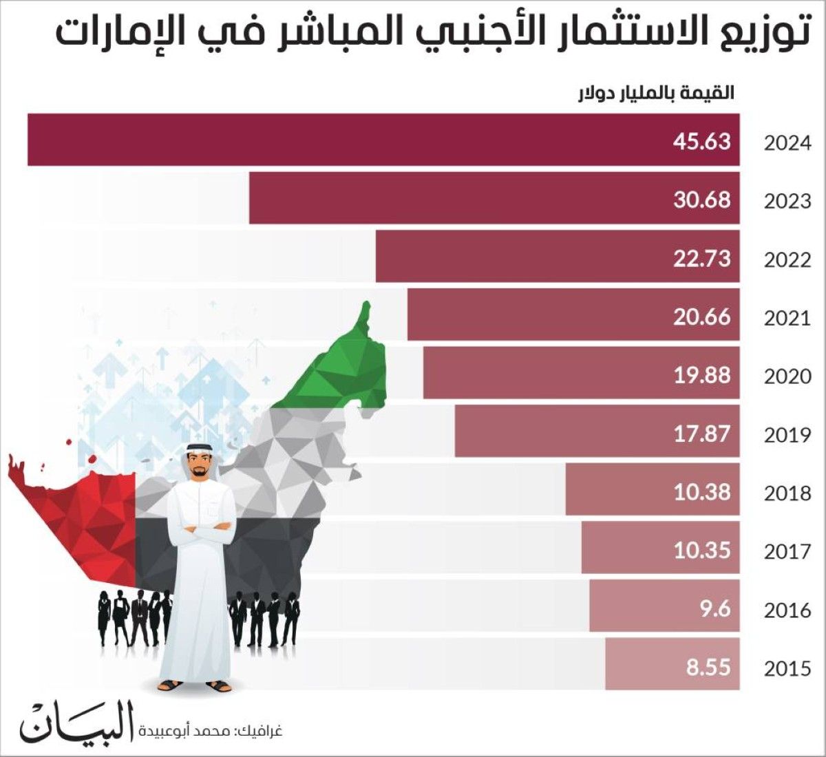 196.3 مليار دولار الاستثمار الأجنبي المباشر بالإمارات في 10 سنوات