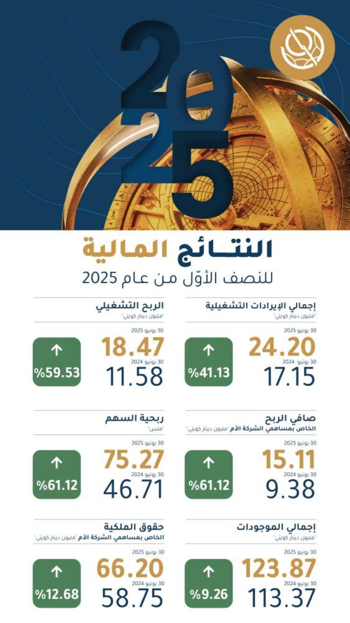61.12 % نمواً بصافي أرباح بورصة الكويت خلال النصف الأول