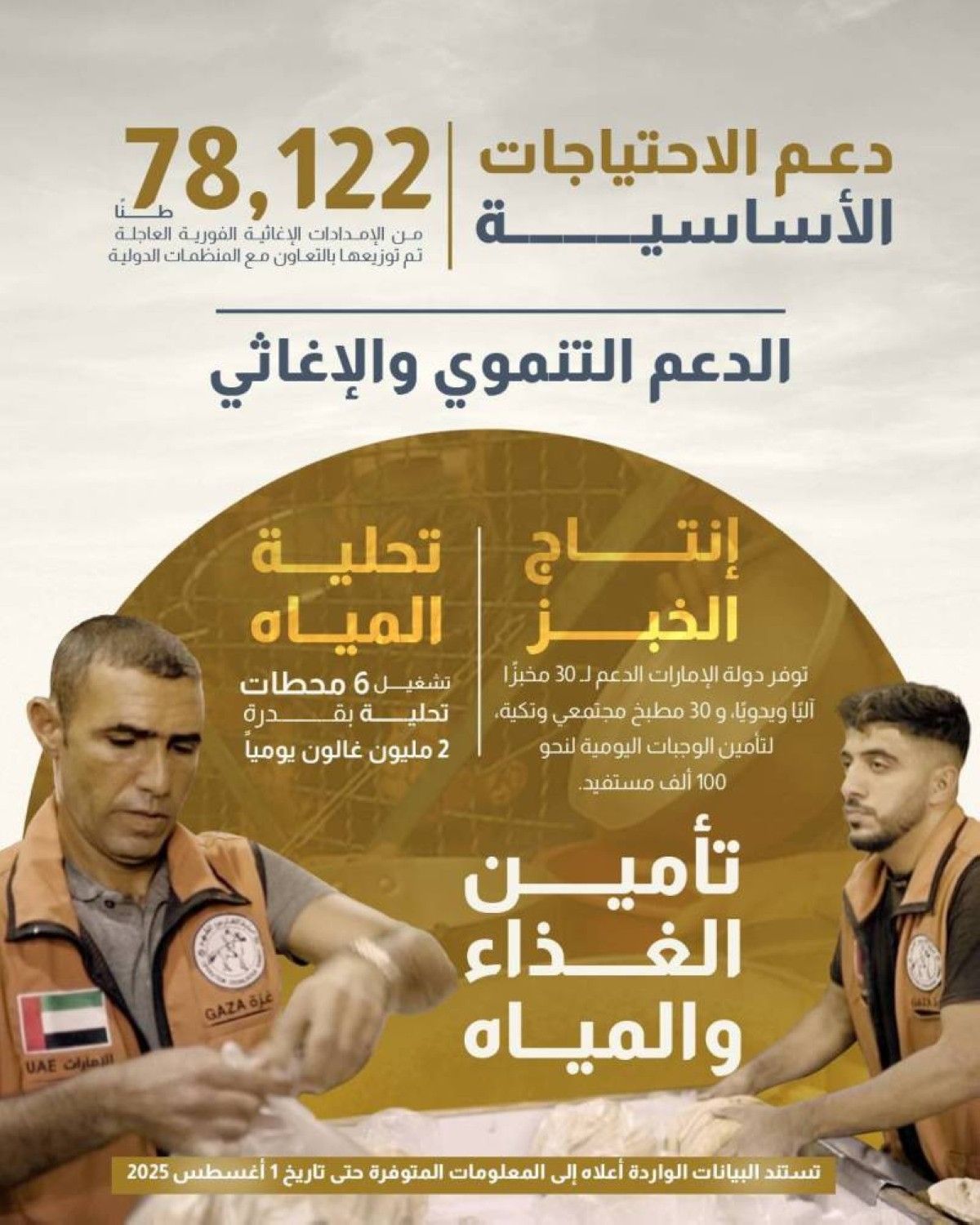 الإمارات قدمت 1.5 مليار دولار مساعدات إغاثية لتخفيف الأوضاع الكارثية في غزة