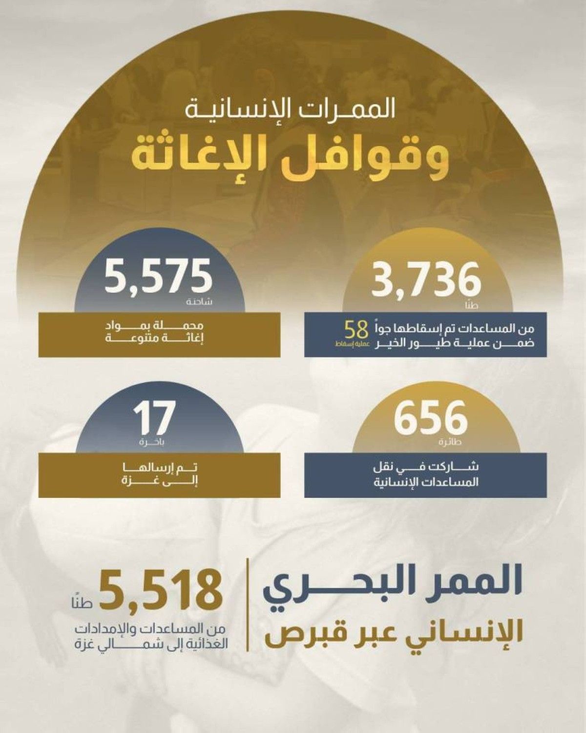 الإمارات قدمت 1.5 مليار دولار مساعدات إغاثية لتخفيف الأوضاع الكارثية في غزة