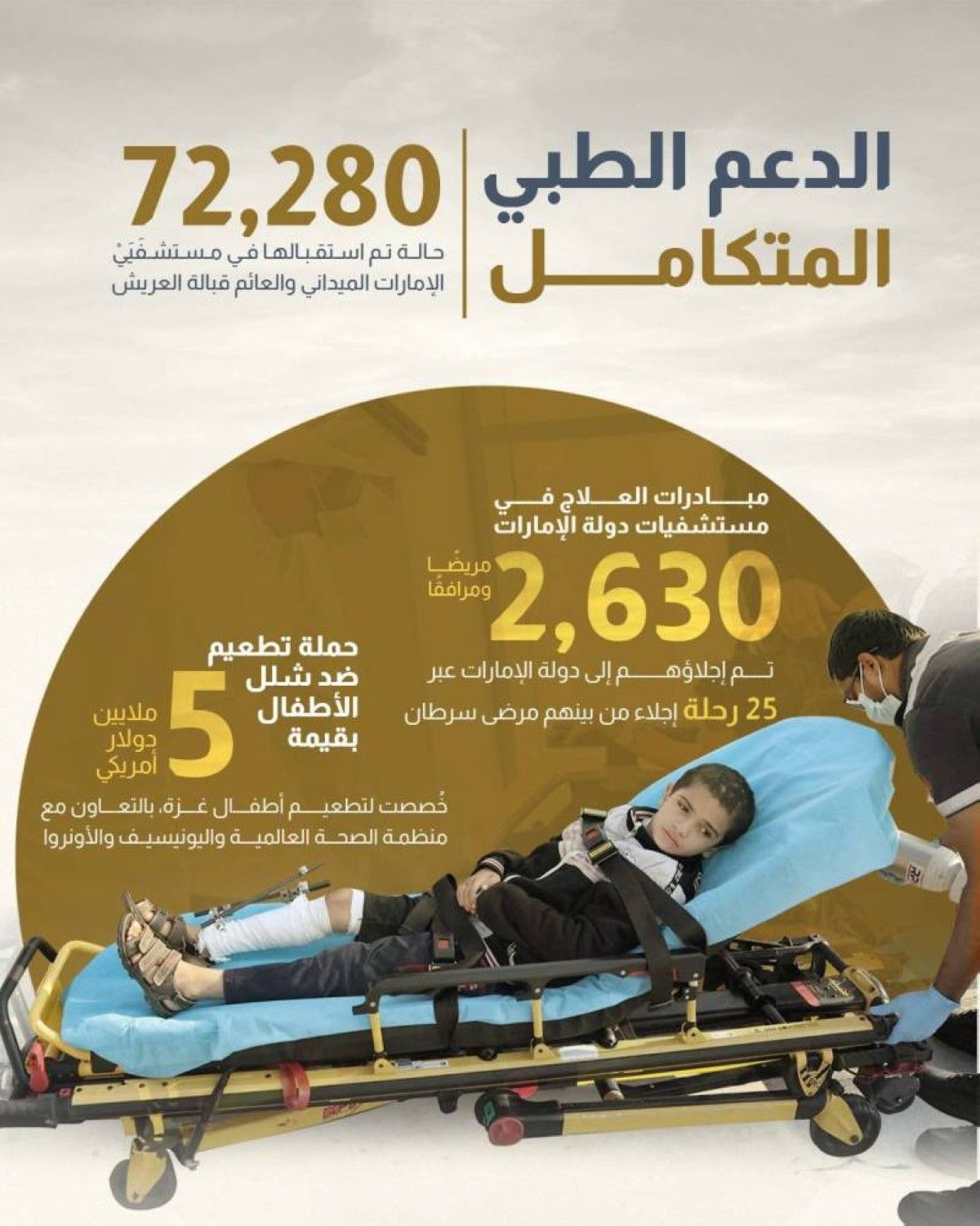 الإمارات قدمت 1.5 مليار دولار مساعدات إغاثية لتخفيف الأوضاع الكارثية في غزة