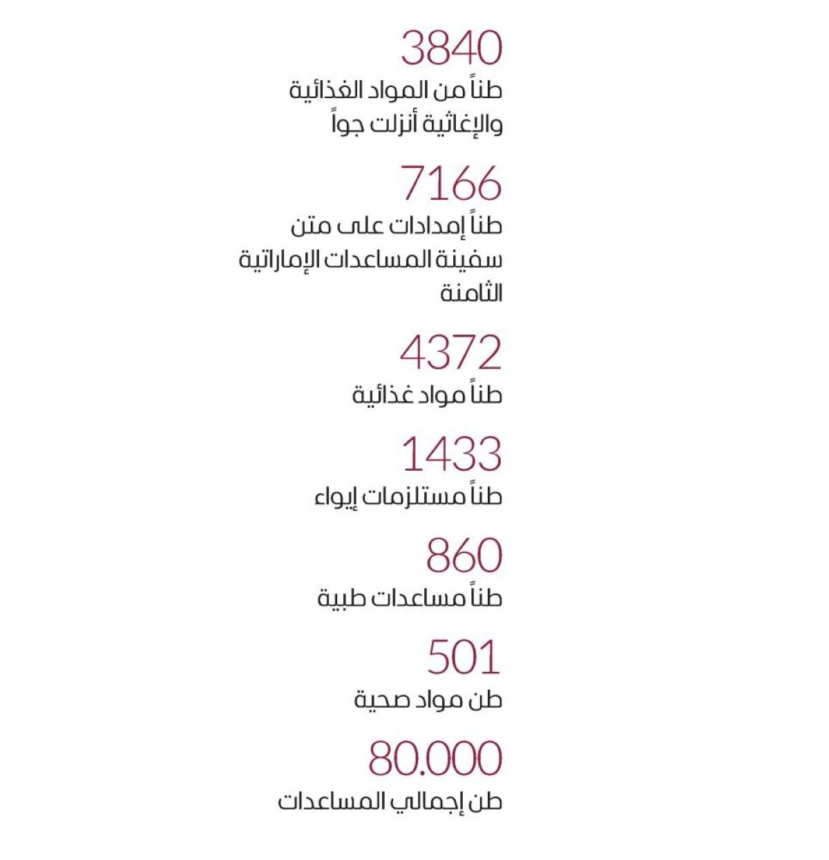 الإمارات تنفذ الإنزال الـ63 للمساعدات وتُدخل 32 شاحنة لغزة