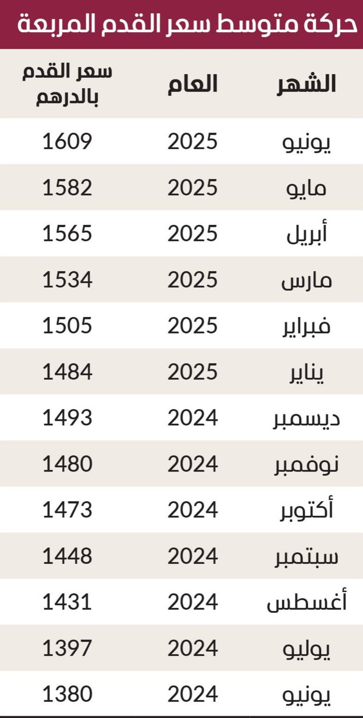 ذروة جديدة لمتوسط سعر القدم المربعة بدبي في يونيو