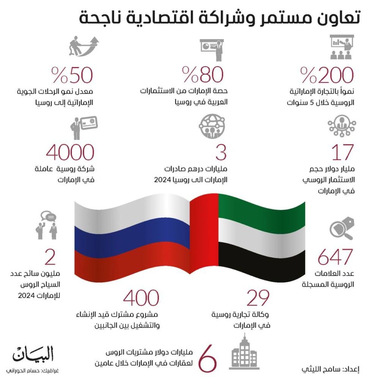 42.2 مليار درهم حجم التجارة بين الإمارات وروسيا