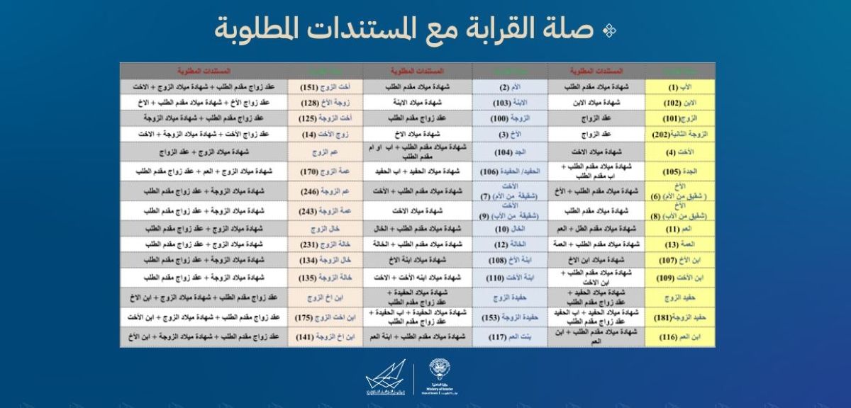 تأشيرة «الزيارة العائلية».. هذه المستندات المطلوبة لإثبات صلة القرابة
