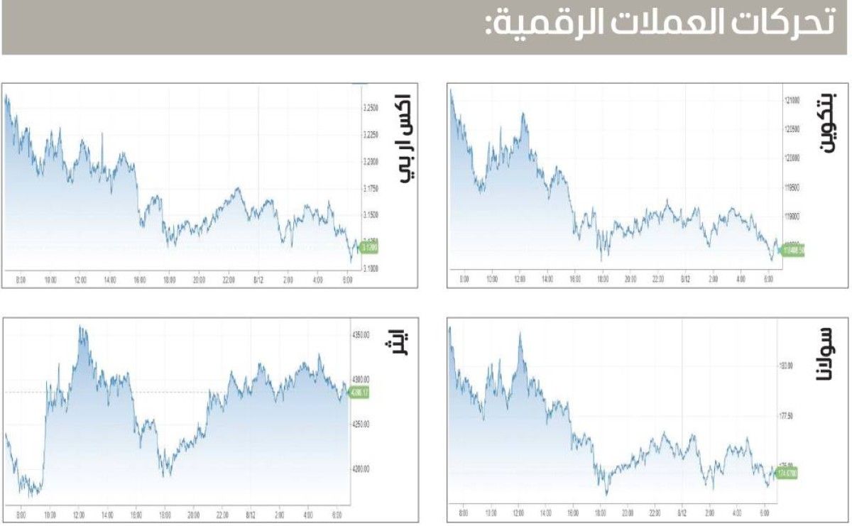 «بتكوين» تنخفض دون 119 ألف دولار