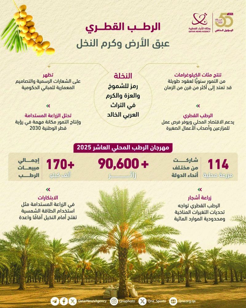 الرطب القطري.. قلب الأرض المعطاءة النابضة بالحياة