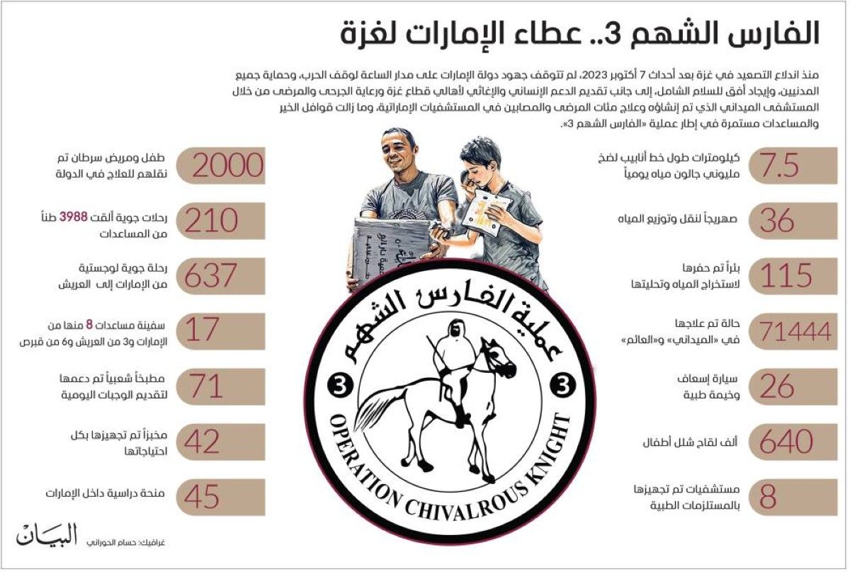 80.5 ألف طن إجمالي مساعدات «الفارس الشهم 3» لغزة بـ 1.5 مليار دولار
