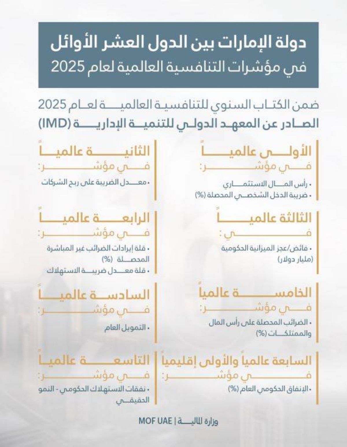 الإمارات تتقدم إلى المرتبة 16 عالمياً في "مؤشر الدعم الحكومي" بالتنافسية العالمية