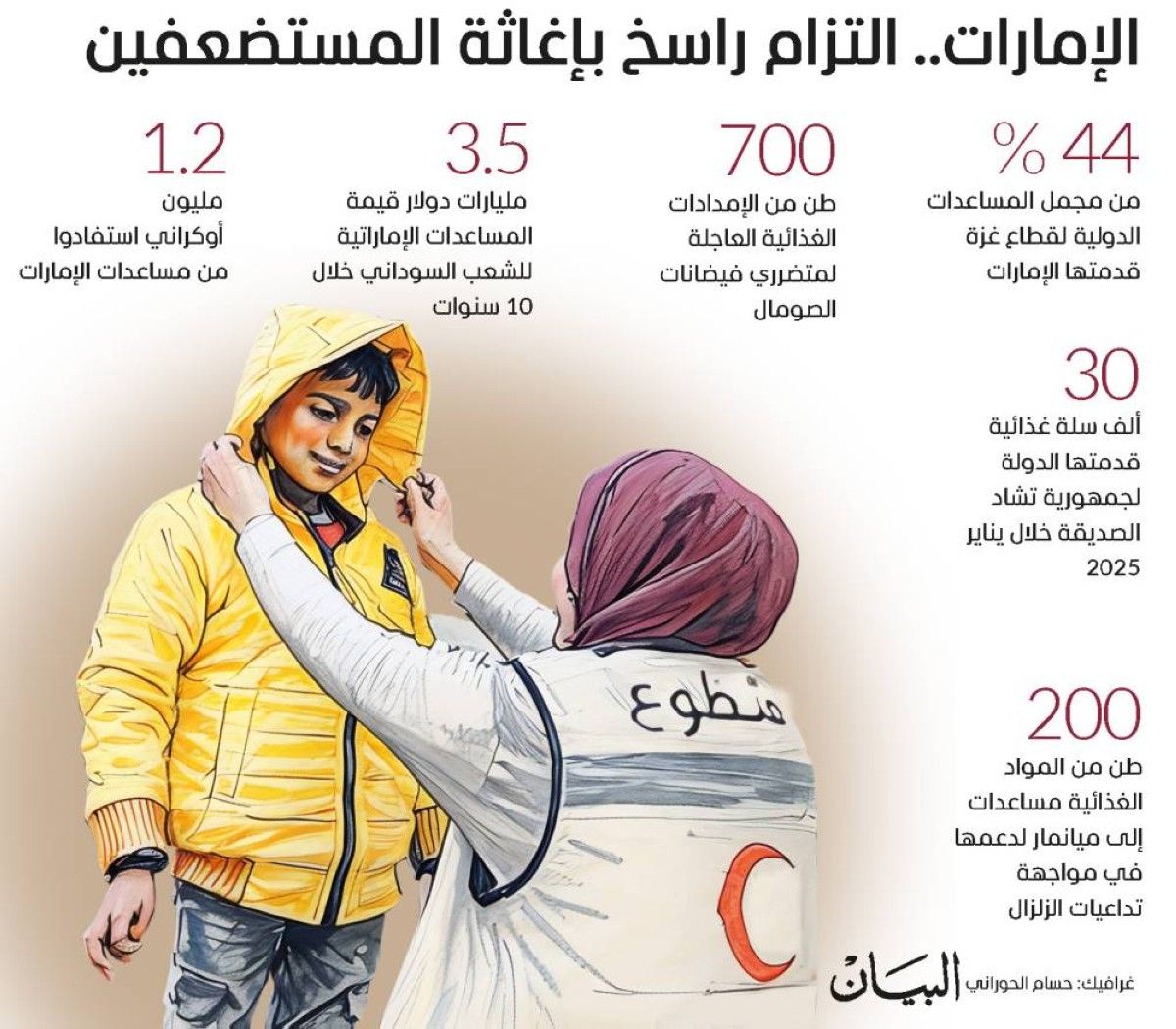 368 مليار درهم مساعدات الإمارات لمليار شخص حول العالم