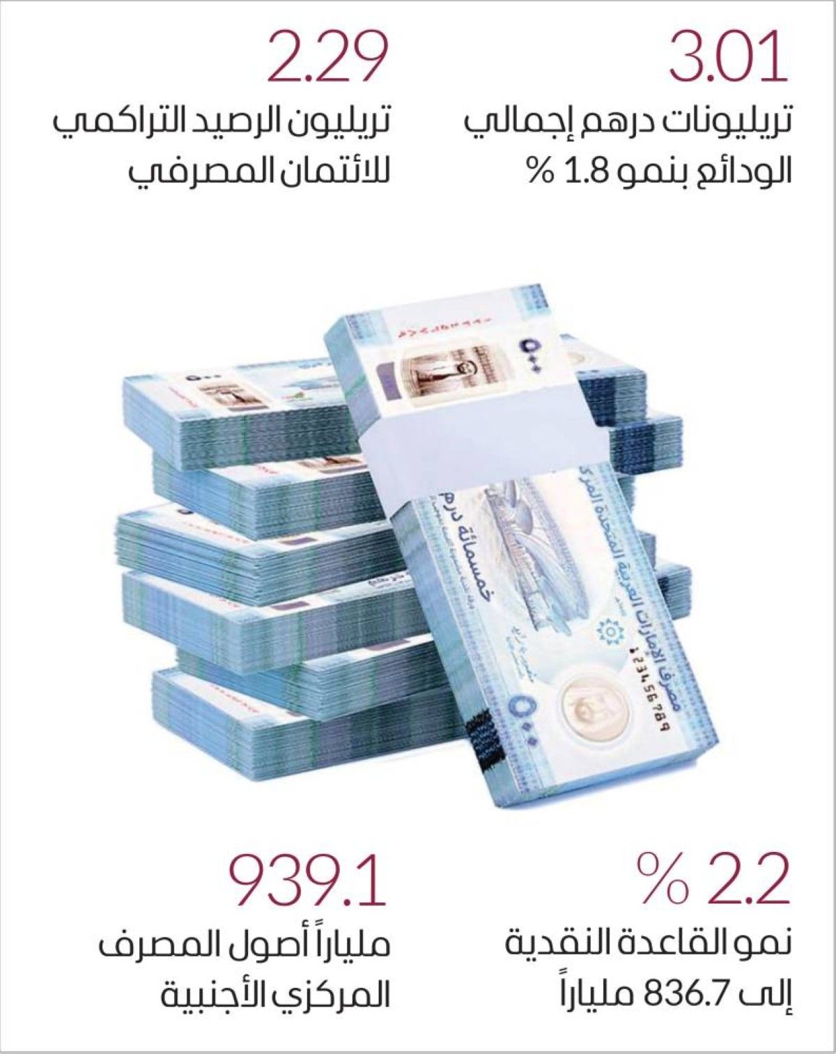 4.87 تريليونات درهم أصول القطاع المصرفي في الإمارات