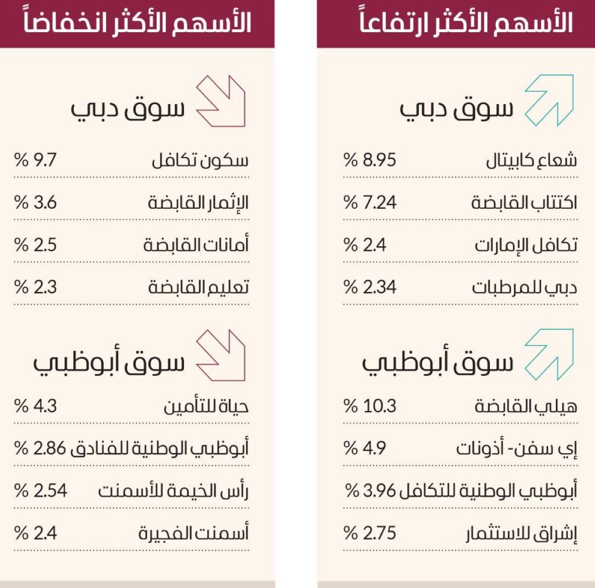 سوق دبي يغلق فوق 6120 نقطة