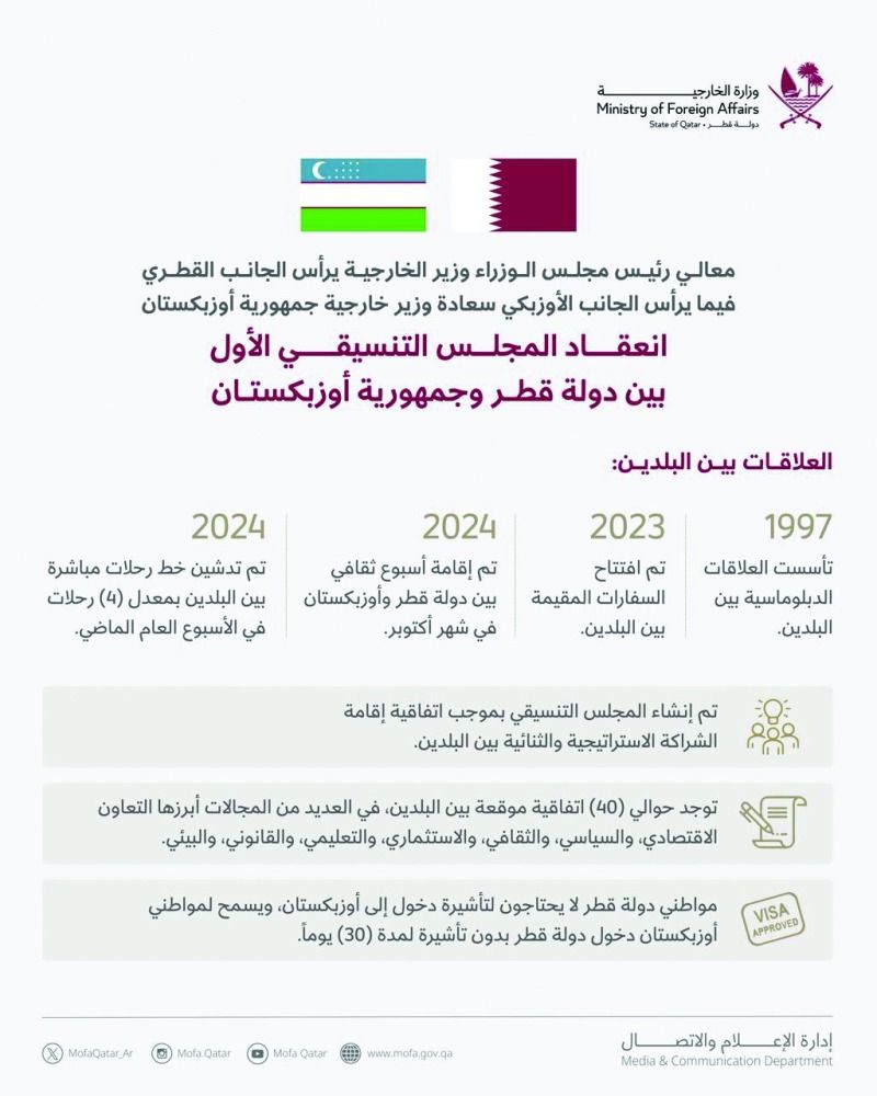 تنسيقي «قطر- أوزبكستان» ينطلق بالدوحة اليوم