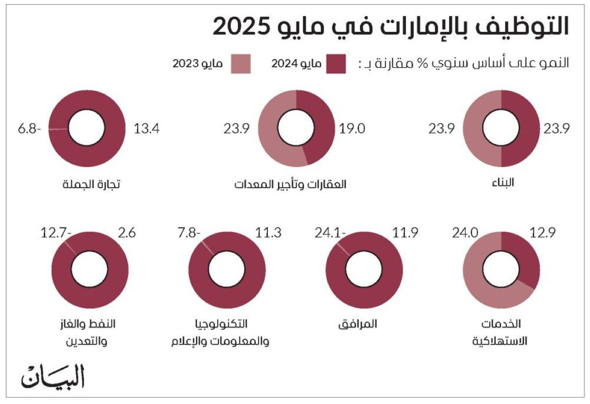 التوظيف بالإمارات يتفوق على المنطقة وأوروبا وأمريكا اللاتينية