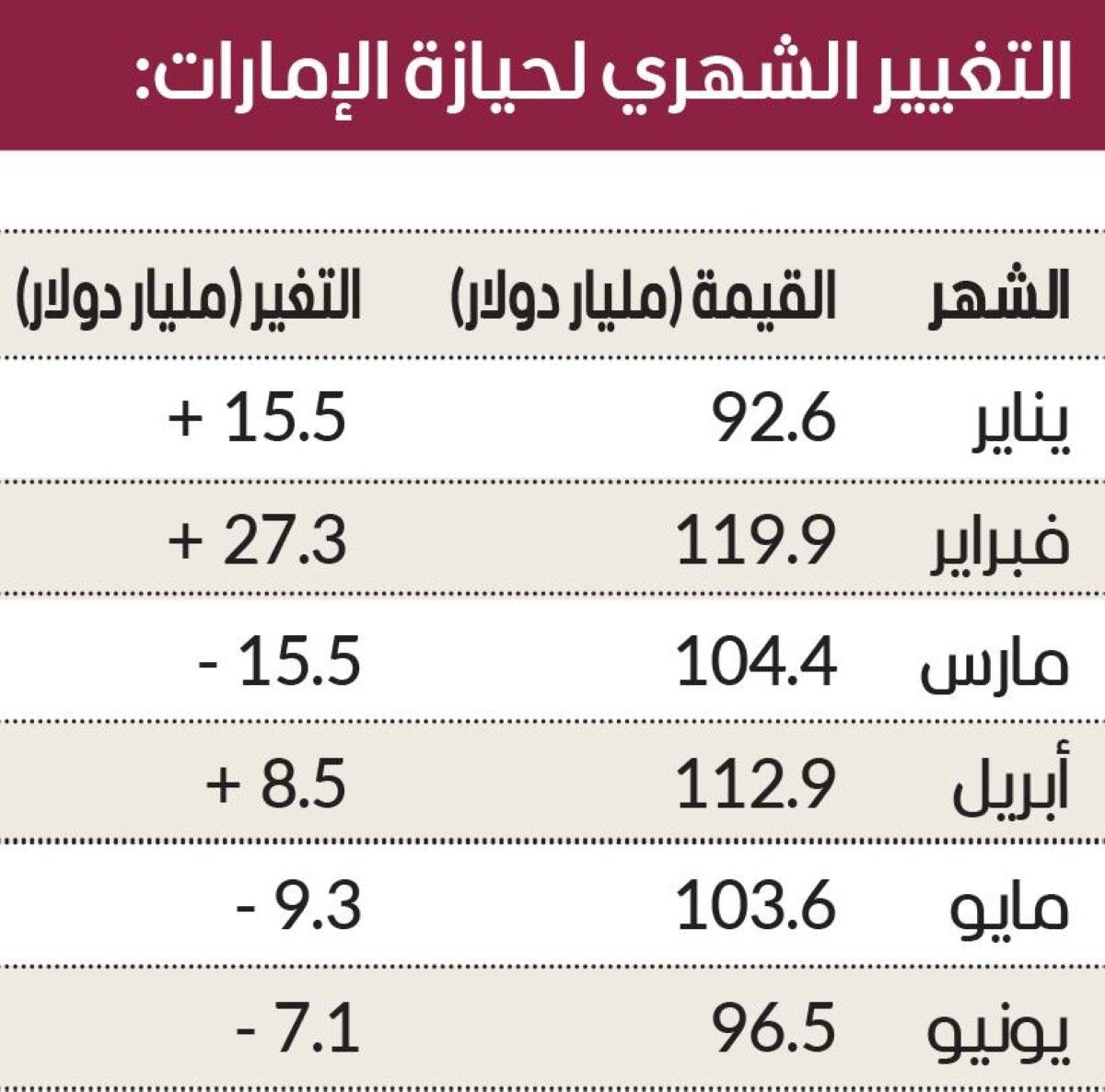 96.5 مليار دولار حيازة الإمارات من السندات الأمريكية