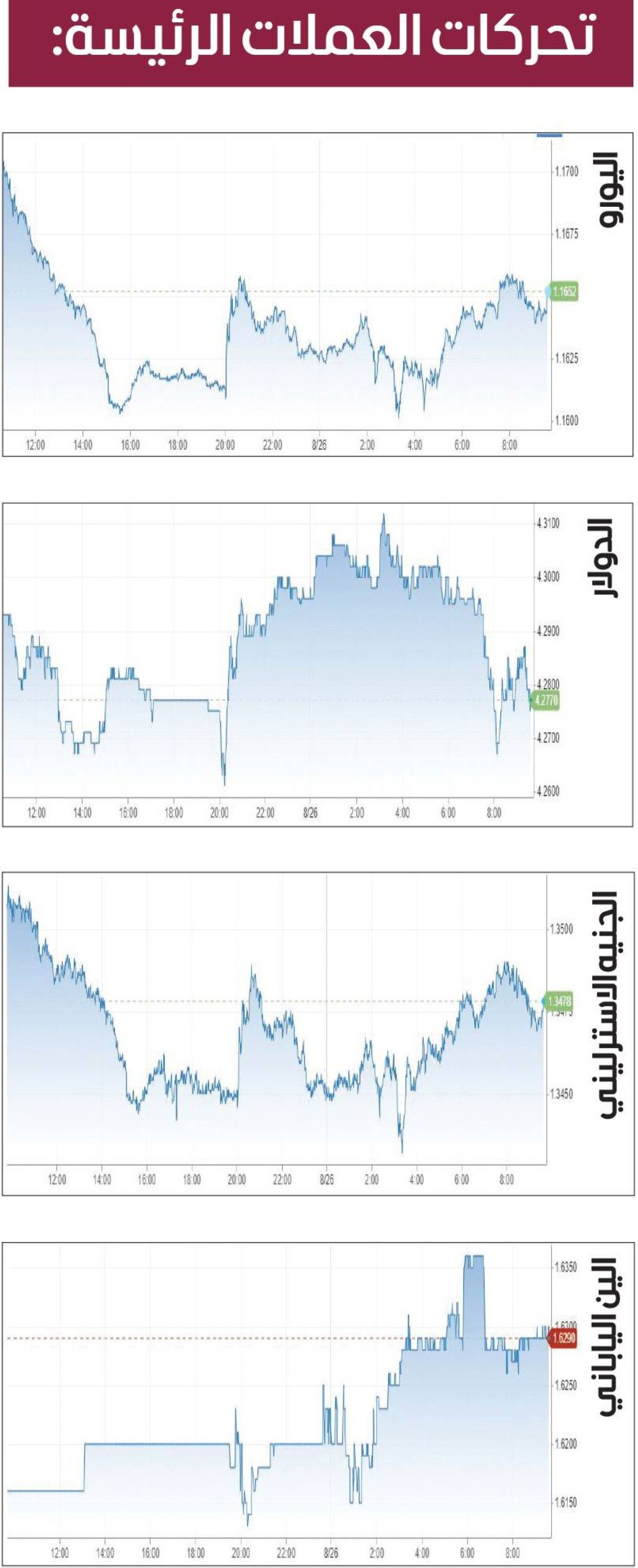 الدولار يتخلى عن مكاسبه بعد إقالة «كوك»