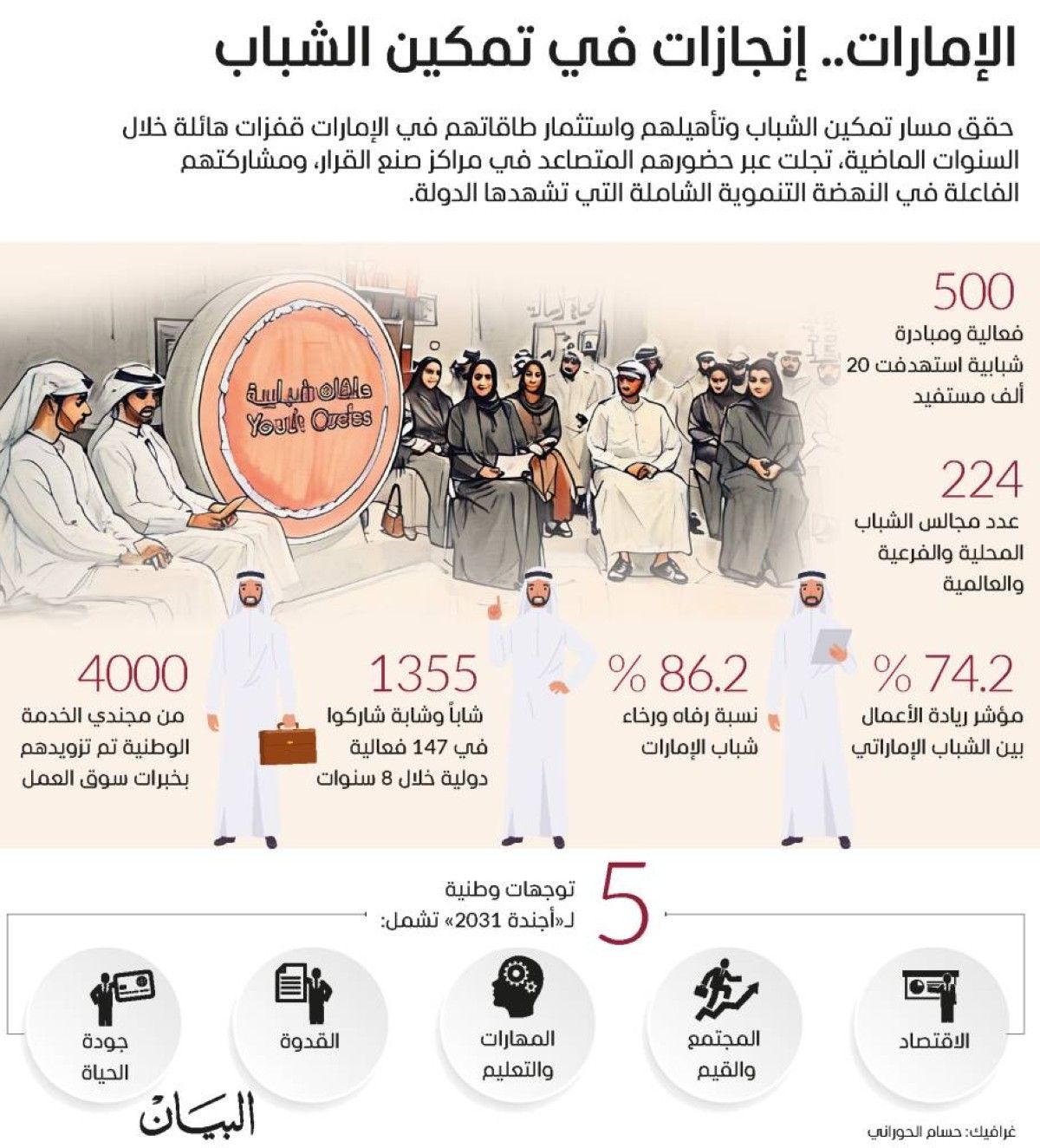 شباب الإمارات في قلب صناعة القرار وشركاء صياغة المستقبل