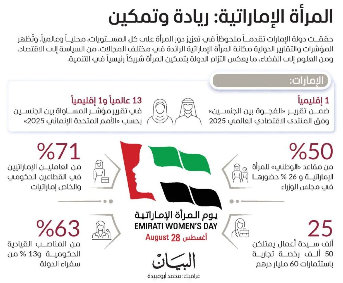 تمكين المرأة في الإمارات.. إنجازات تترجمها مؤشرات عالمية