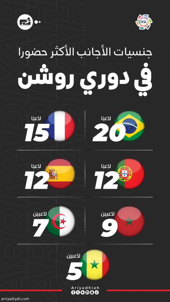 أجانب روشن.. صدارة برازيلية وفرنسا ثانية