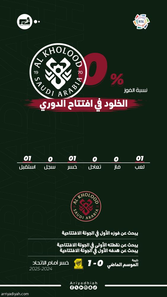 4 جدد يدعمون الاتفاق أمام الخلود